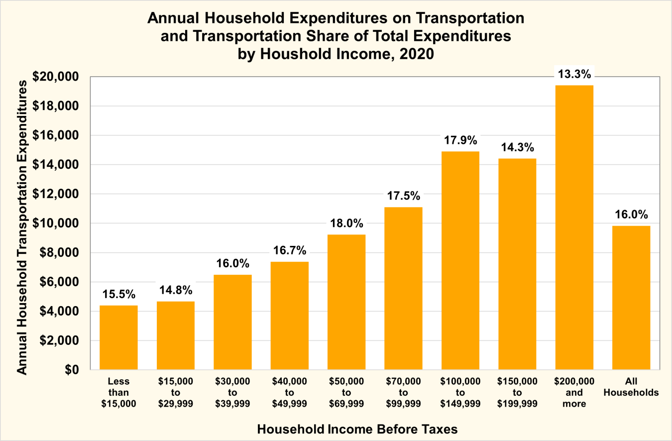 Annual Household Expenditures on Transportation and Transportation Share of Total Expenditures by Household Income, 2020