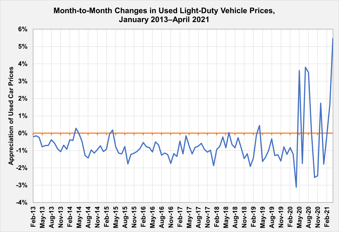 Month-to-Month Changes in Used Light-Duty Vehicle Prices, January 2013-April 2021 