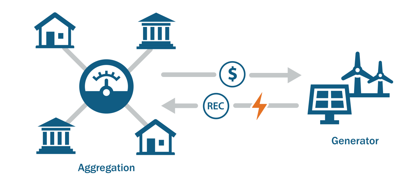 A CCA effectively "aggregates" the electricity demand of many customers (residential and non-residential) in order to procure electricity from an alternative supplier.