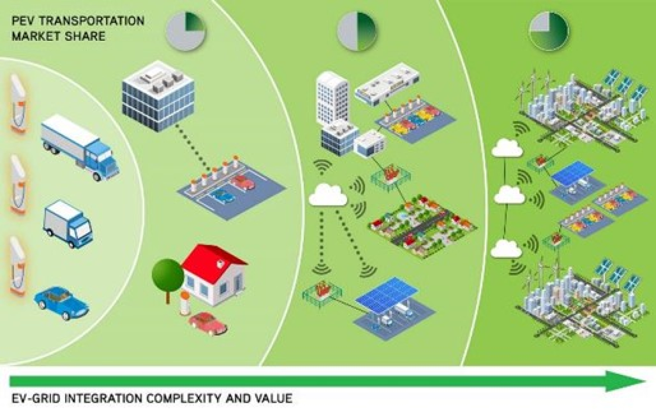 Graphic showing on left EVSEs with EVs expanding to the site level at home or at a workplace to a full city level with distribution as EV-Grid