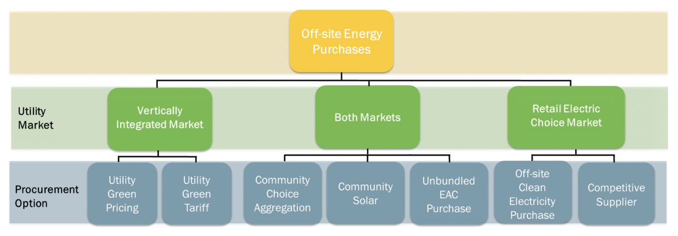 Flow chart illustrating off-site energy purchases for utility markets and procurement options.