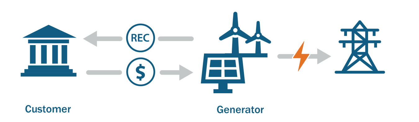 Unbundled REC customers purchase RECs from renewable energy providers, typically through a third-party REC marketer. The unbundled REC customer does not receive power in the transaction.