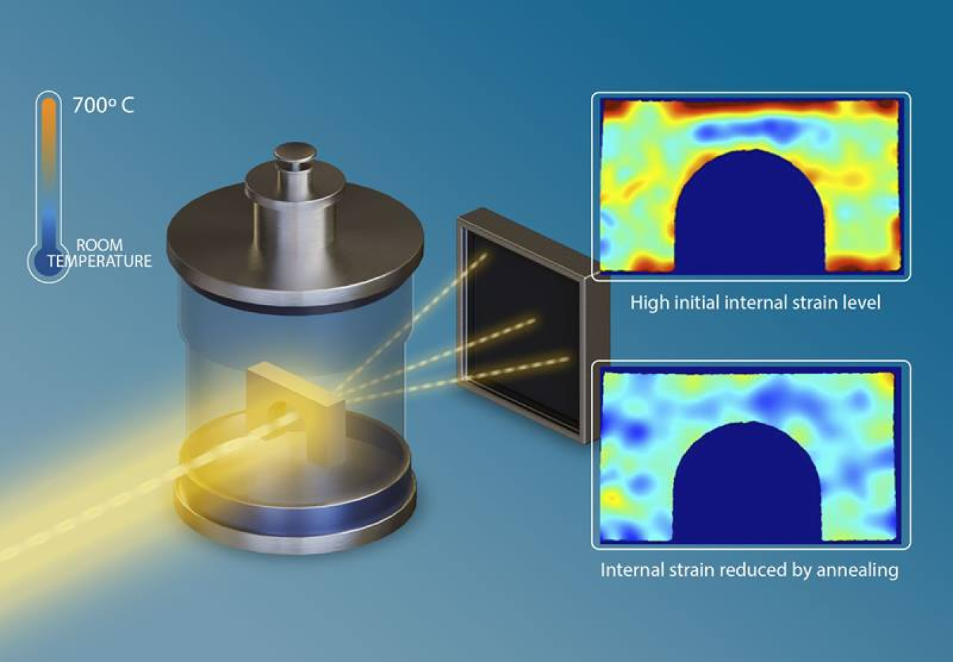 Researchers used neutron scattering to measure internal strain in 3-D printed metal samples before (upper right), during, and after (lower right) annealing. Controlling residual strain in laser-printed metal parts helps prevent cracks and failures.