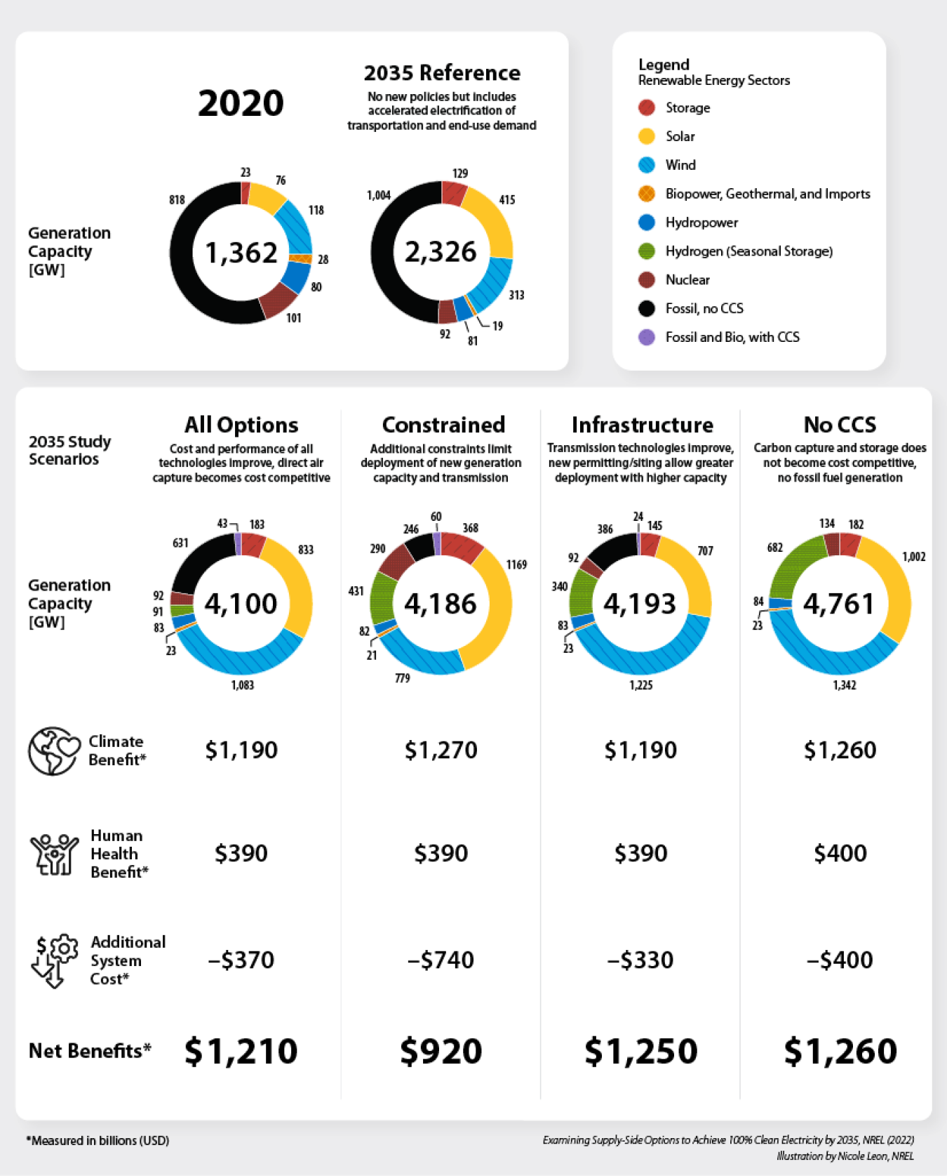 Benefits and costs of four scenarios modeled