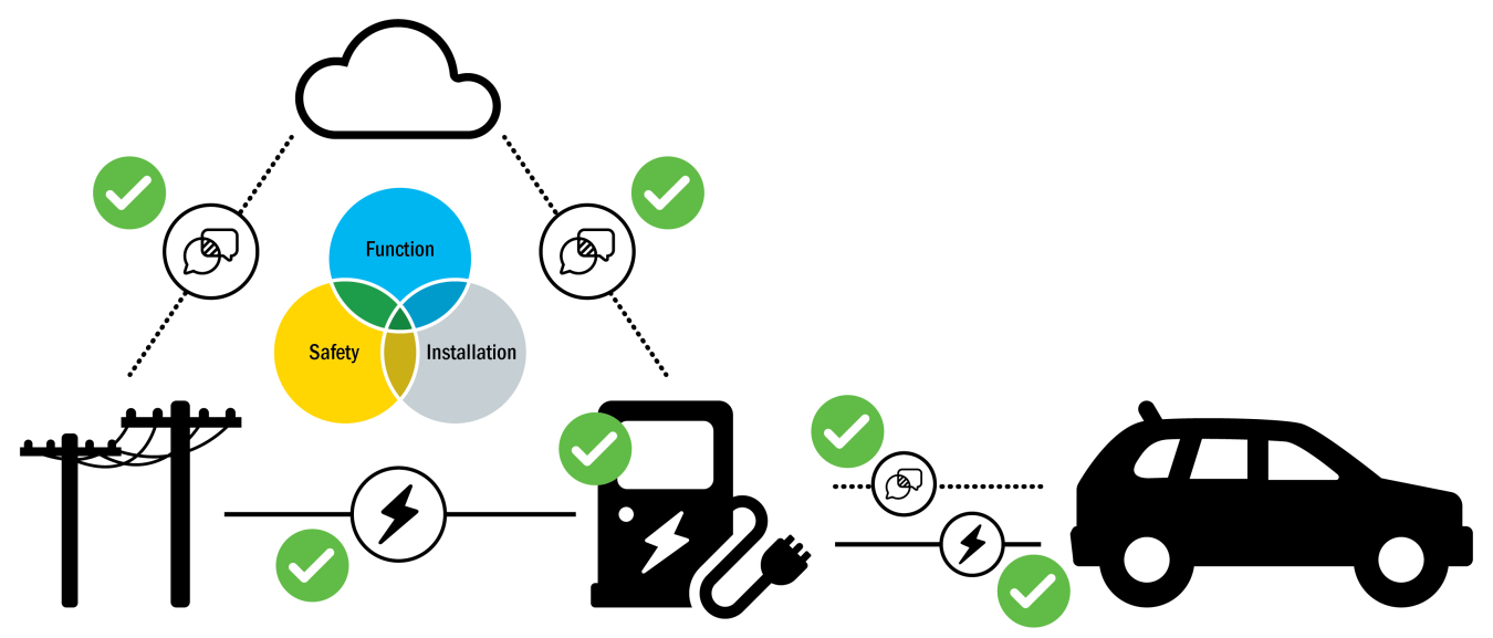 Graphic showing an electric vehicle charging system, from car to charging station, from station to the grid, and the grid and the station to the cloud. Each connection shows a check mark on it to represent validation.