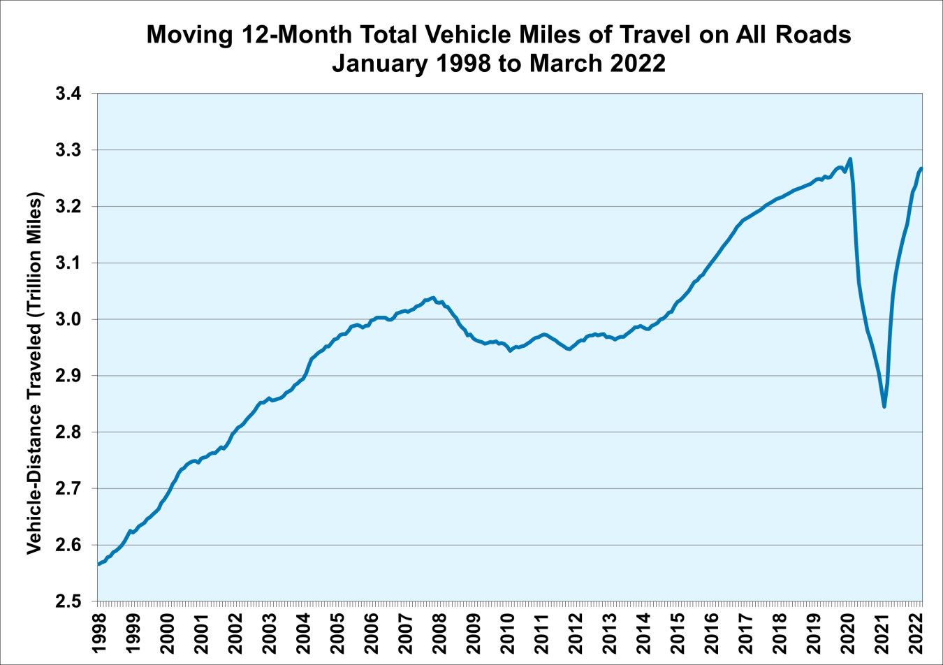 Moving 12-Month Total Vehicle Miles of Travel on All Roads January 1998 to March 2022