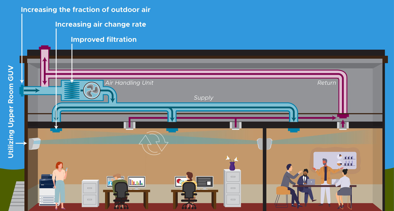 Illustration of an office space utilizing upper room GUV in comparison to increased outdoor air fraction, increased air change rate, and improved filtration.