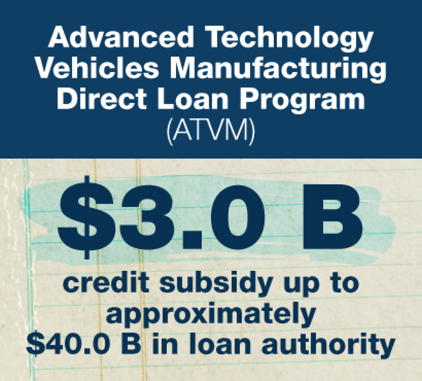 A stylized graphic with the text " Advanced Technology Vehicles Manufacturing Direct Loan Program: $3.0 billion credit subsidy up to approximately $40 billion in loan authority"