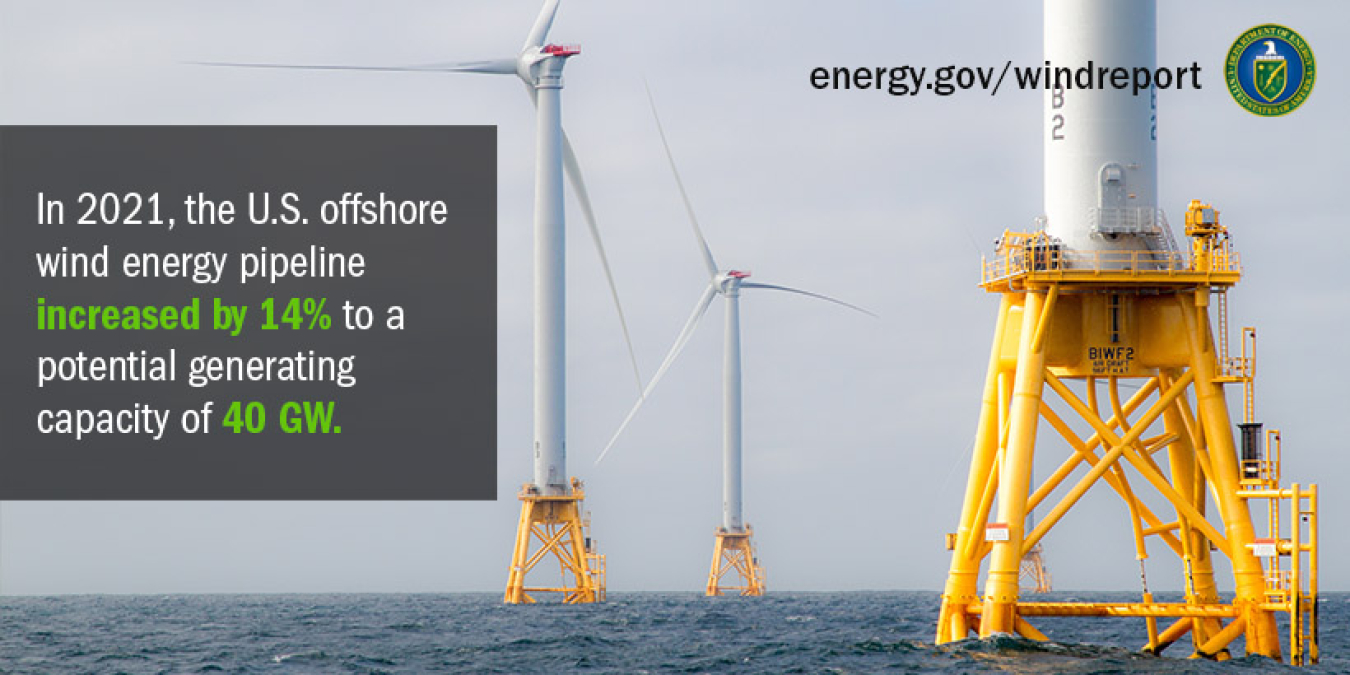 Offshore wind turbines at sea. "In 2021, the U.S. offshore wind energy pipeline increased by 14% to a potential generating capacity of 40 GW."