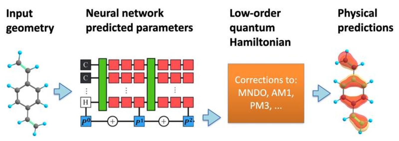 The model’s structure. A neural network processes a molecular geometry to predict a semi-empirical quantum Hamiltonian, which is then solved self-consistently to predict a variety of chemical properties.