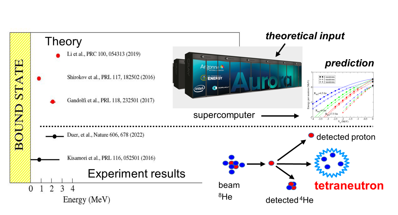 New experimental evidence of a tetraneutron agrees with Quantum Monte Carlo predictions and other calculations. The black symbols show experimental measurements. The red symbols correspond to selected theoretical predictions of a tetraneutron resonance.