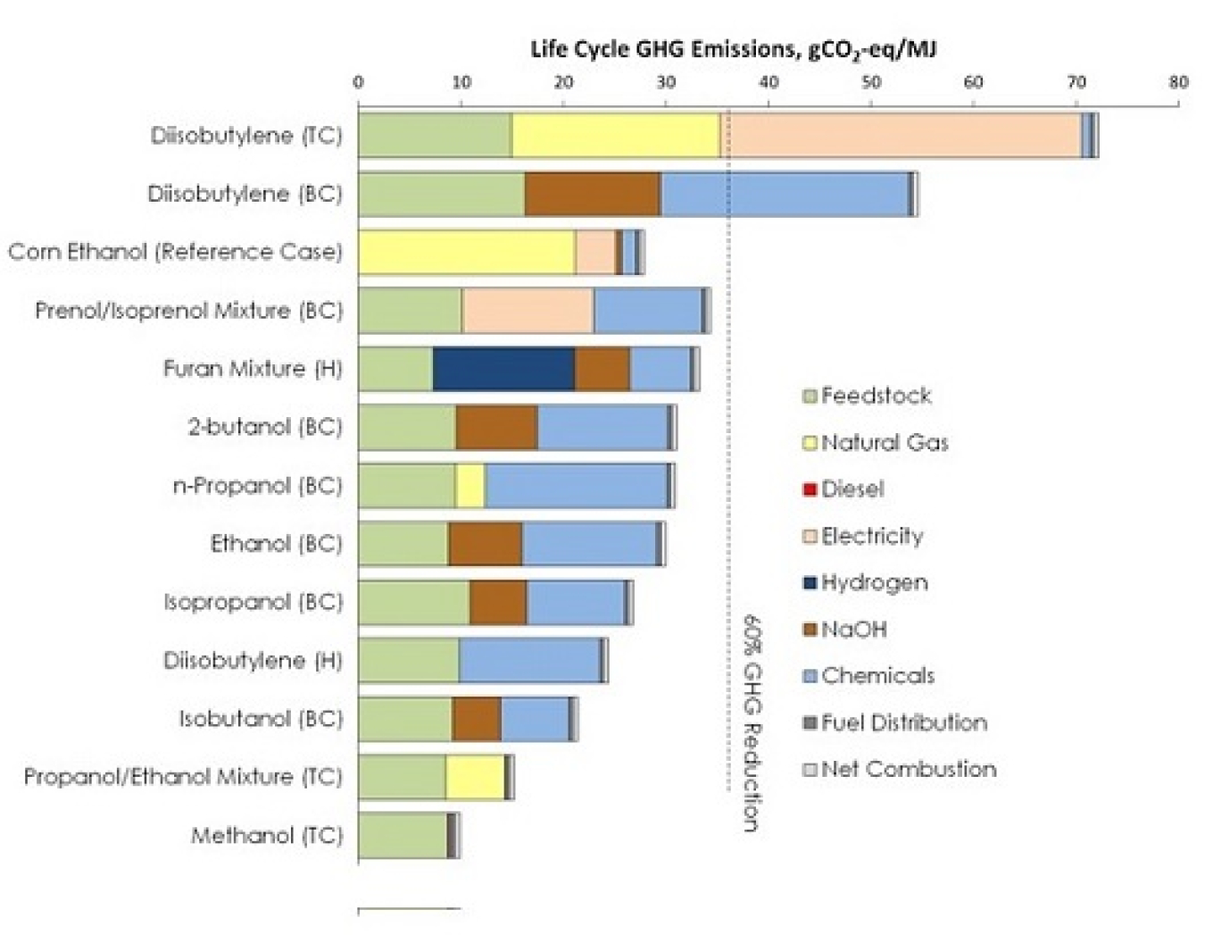 Bar graph representing comparative lifecycle greenhouse gas (GHG) emissions for 13 bio-based fuels.