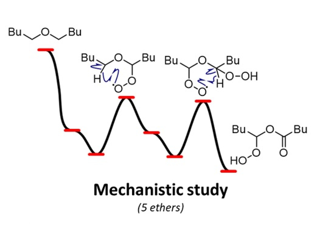 Figure representing reaction pathway of five ether molecules examined using mechanistic studies.