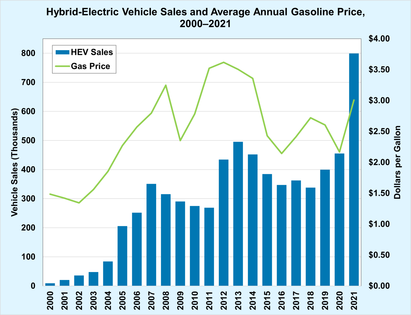 Hybrid-Electric Vehicle Sales and Average Annual Gasoline Price, 2000-2021