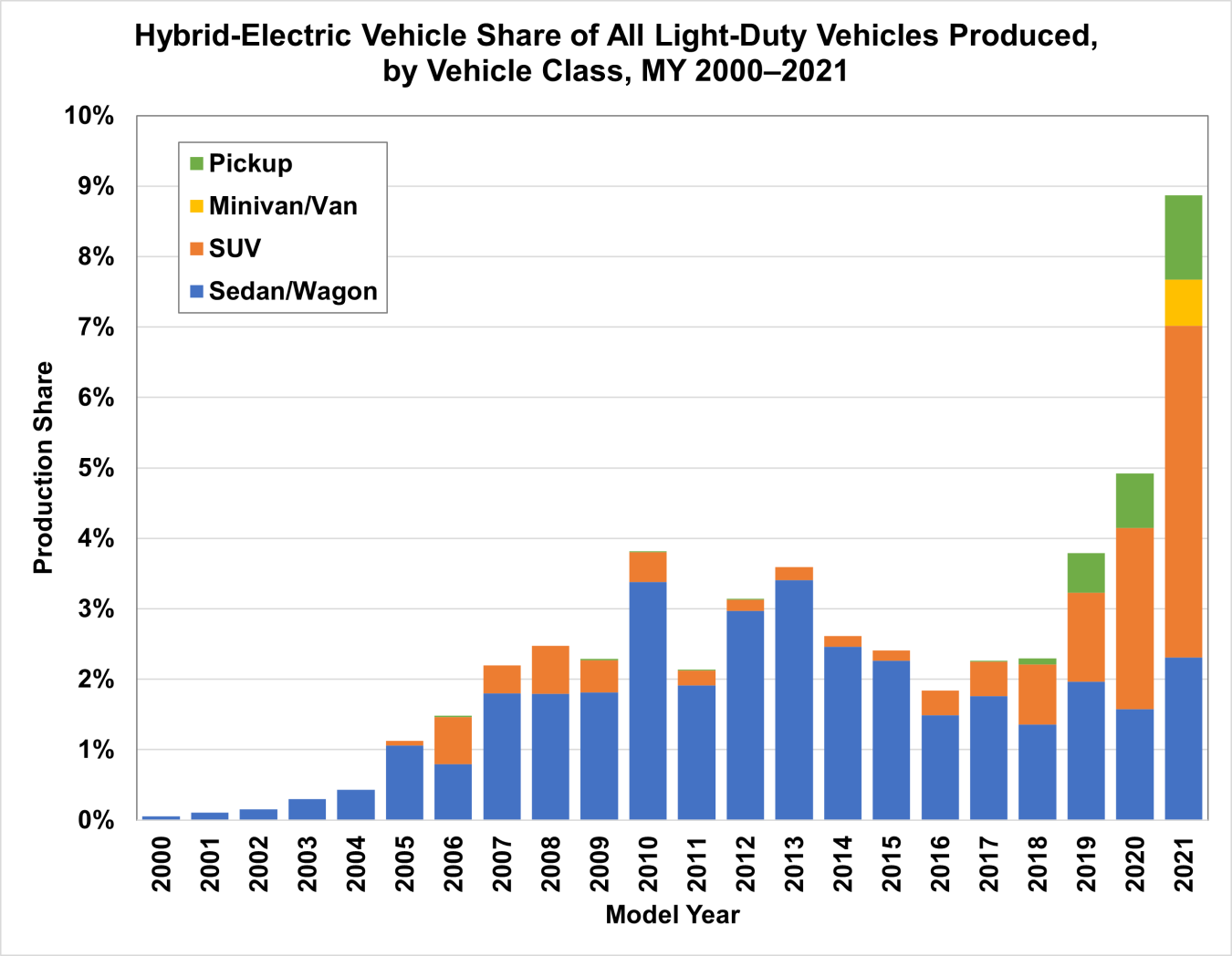 Hybrid-Electric Vehicle Share of All Light-Duty Vehicles Produced, by Vehicle Class, MY 2000-2021