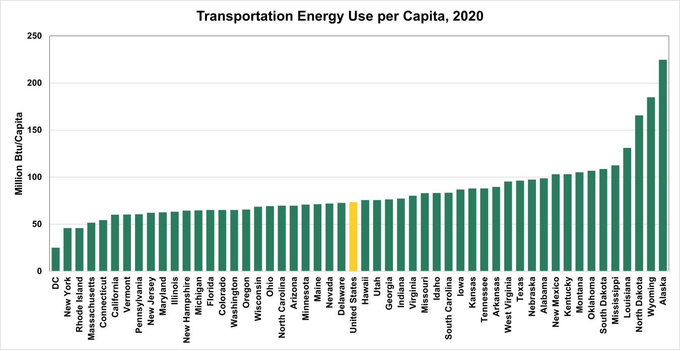 Transportation Energy Use per Capita, 2020 