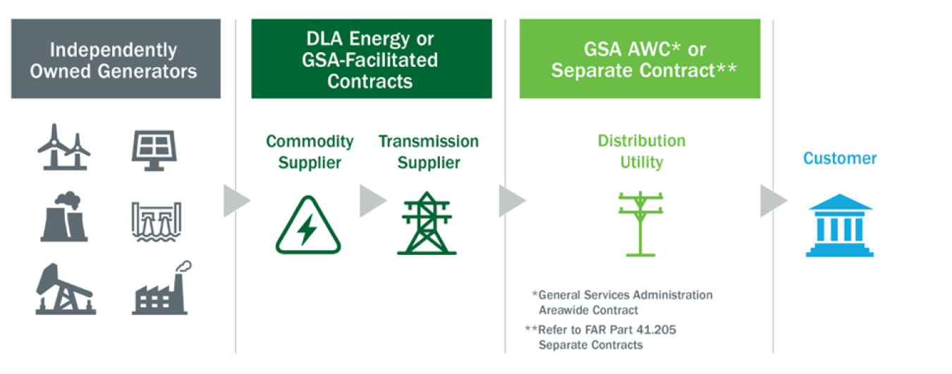 A representation of retail electric choice markets.