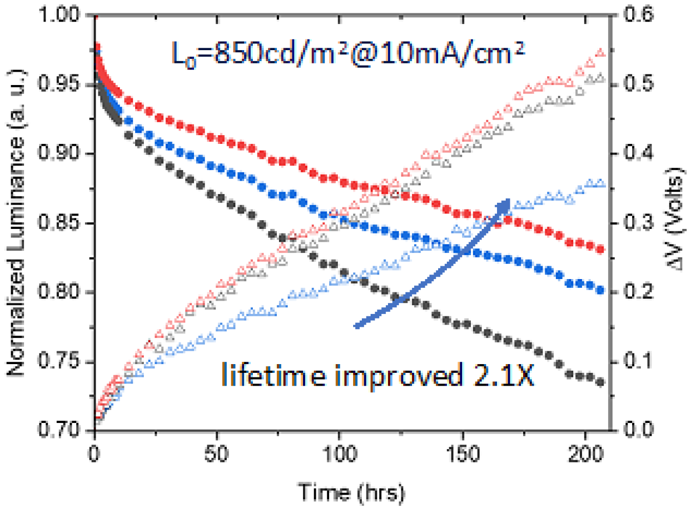 Improved luminance lifetime of blue-emitting phosphorescent OLEDs (PHOLEDs) in various microcavity environments. Black data: Conventional PHOLED. Blue data: Weak optical cavity. Red data: Strong optical cavity devices. Also shown is the change in voltage with operational lifetime. 