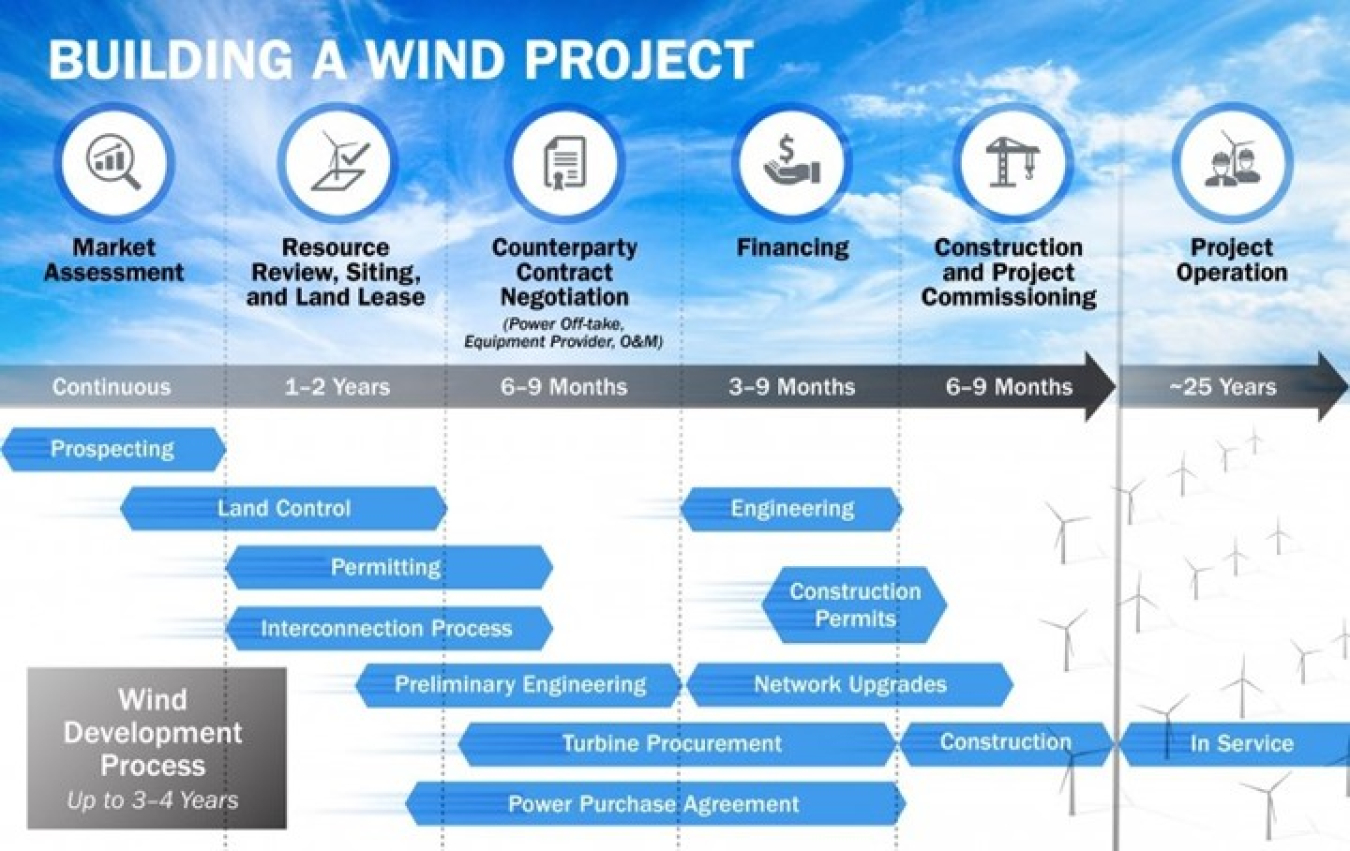 Wind Development Process