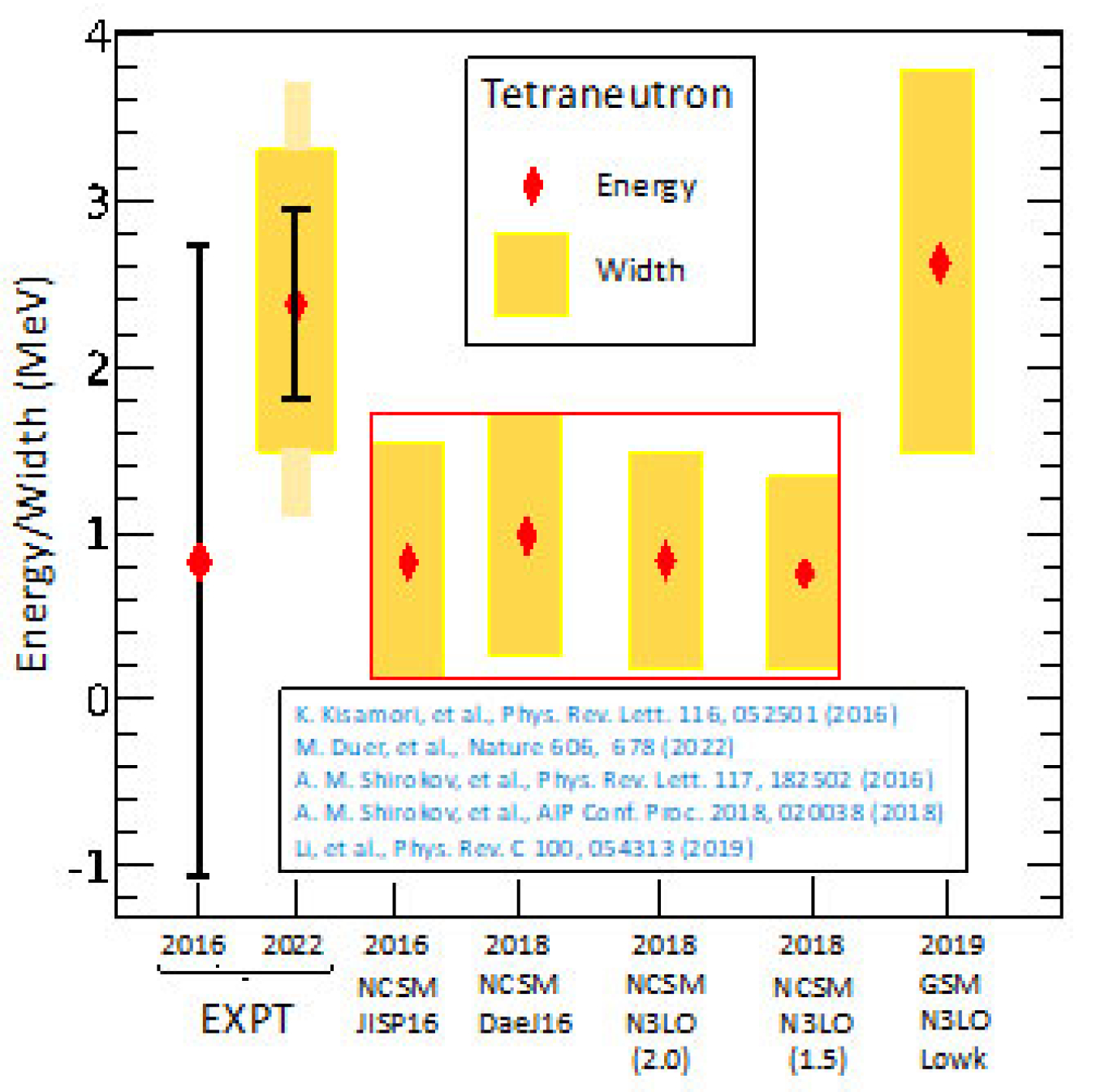 Experimental measurements (labeled EXPT) and theoretical predictions (labeled NSCM and GSM) for the tetraneutron’s energy and width. The recent experimental results are labeled 2022.