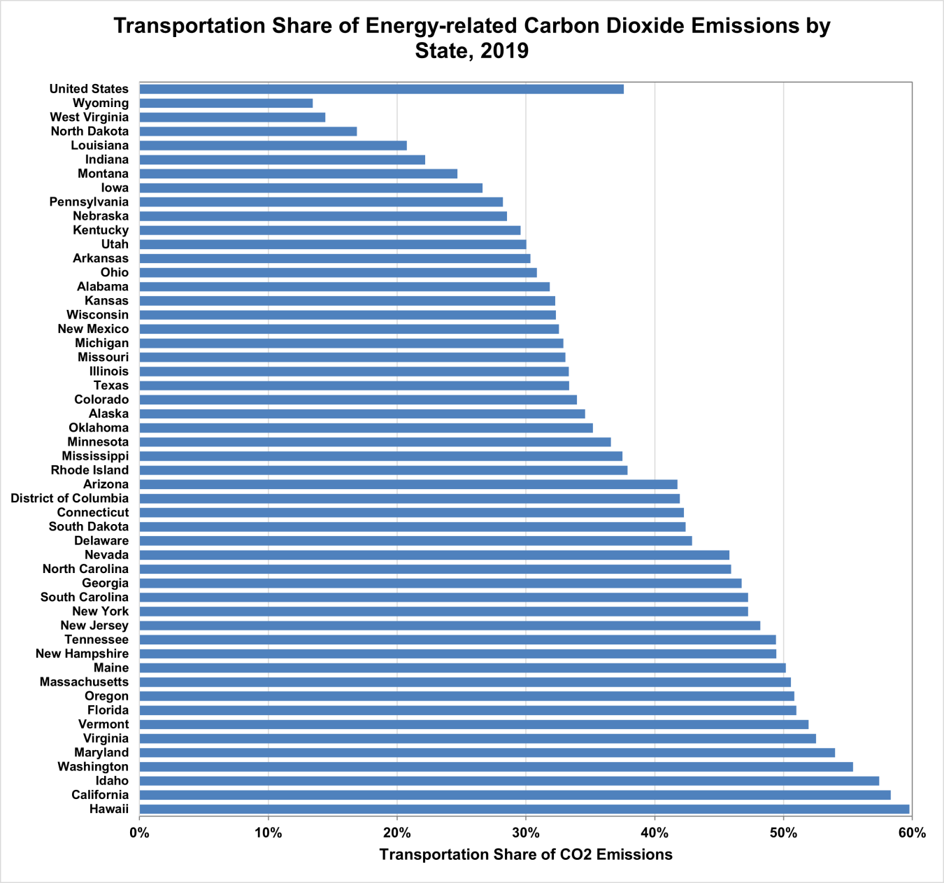 Transportation Share of Energy-related Carbon Dioxide Emissions by State, 2019