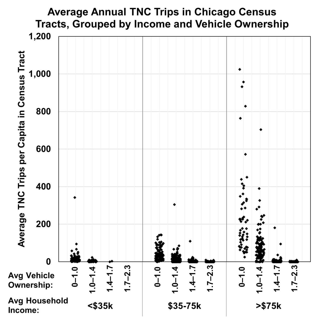 Average Annual TNC Trips in Chicago Census Tracts, Grouped by Income and Vehicle Ownership