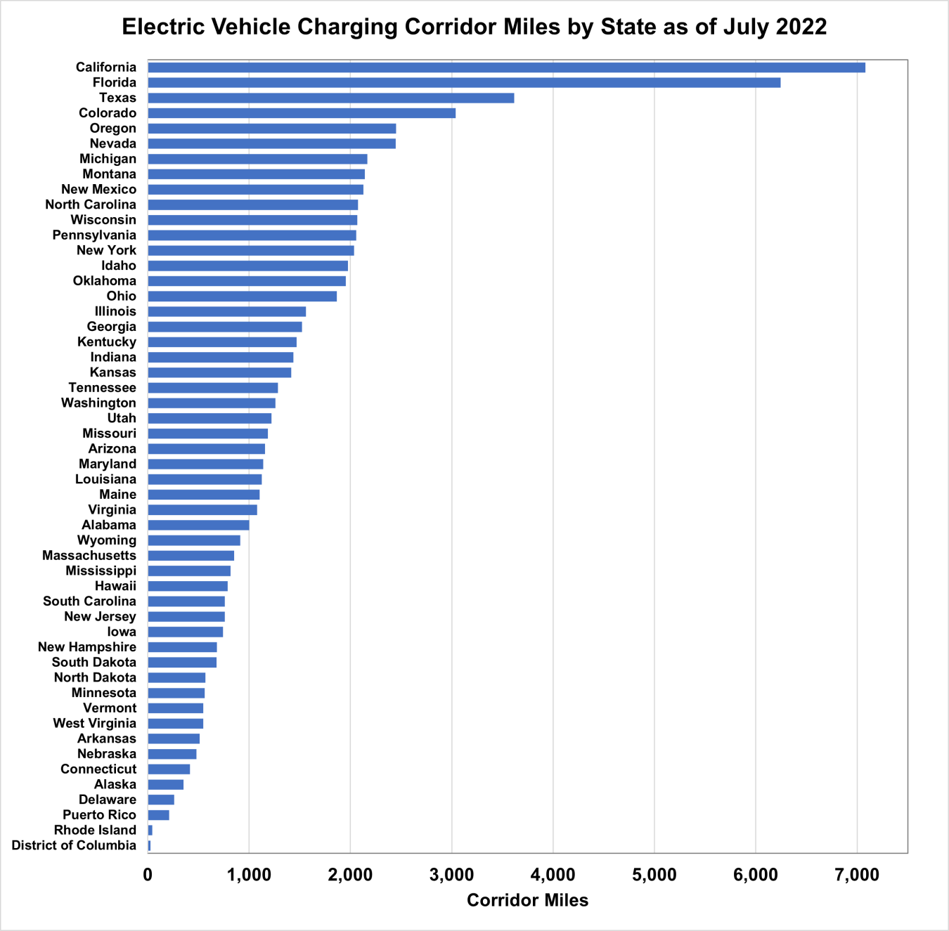 Electric Vehicle Charging Corridor Miles by State as of July 2022