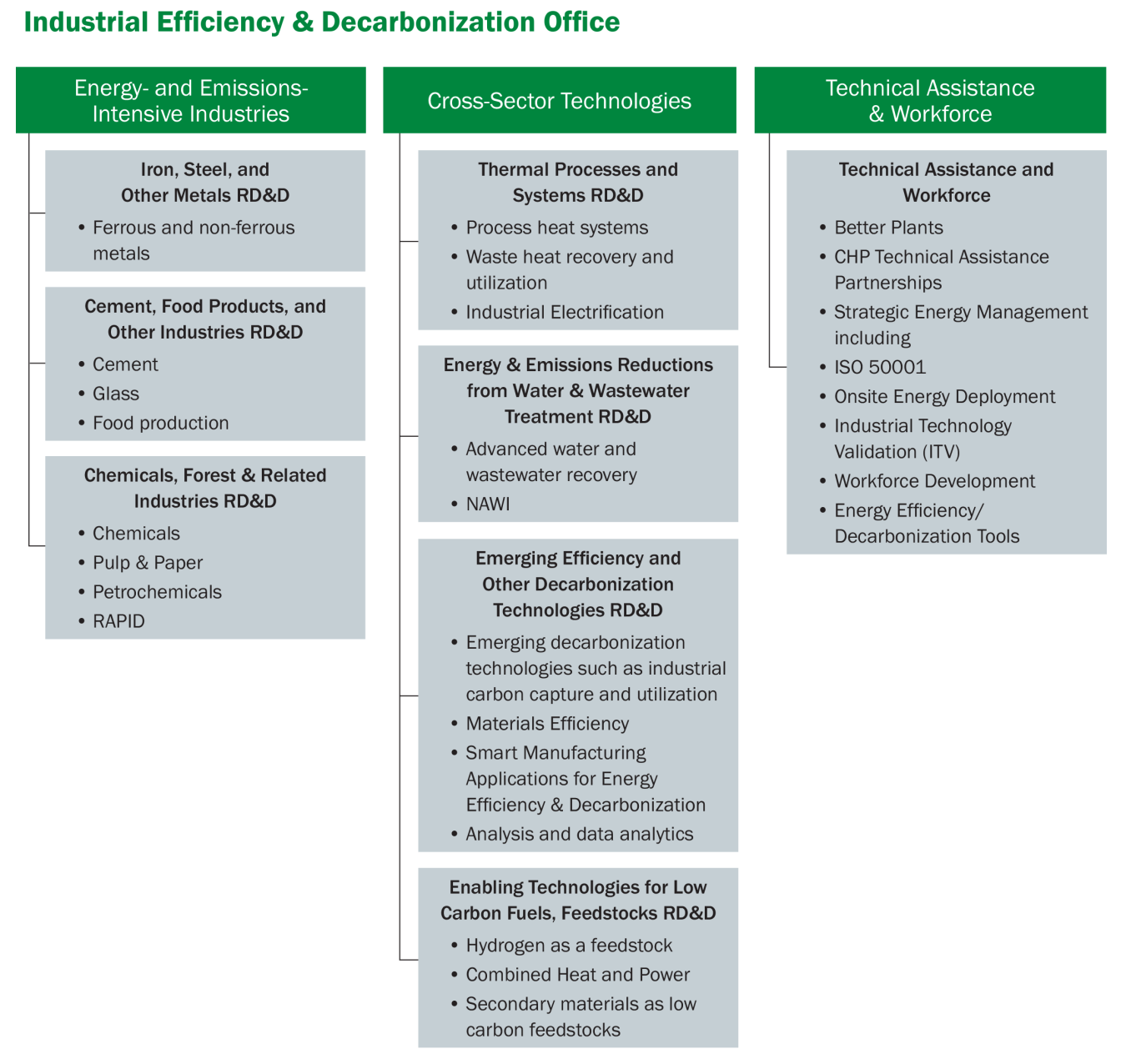 Mapping of the activity areas to the new subprograms