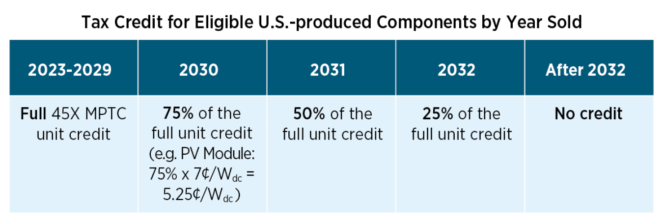 Tax Credit for Components by Year Sold