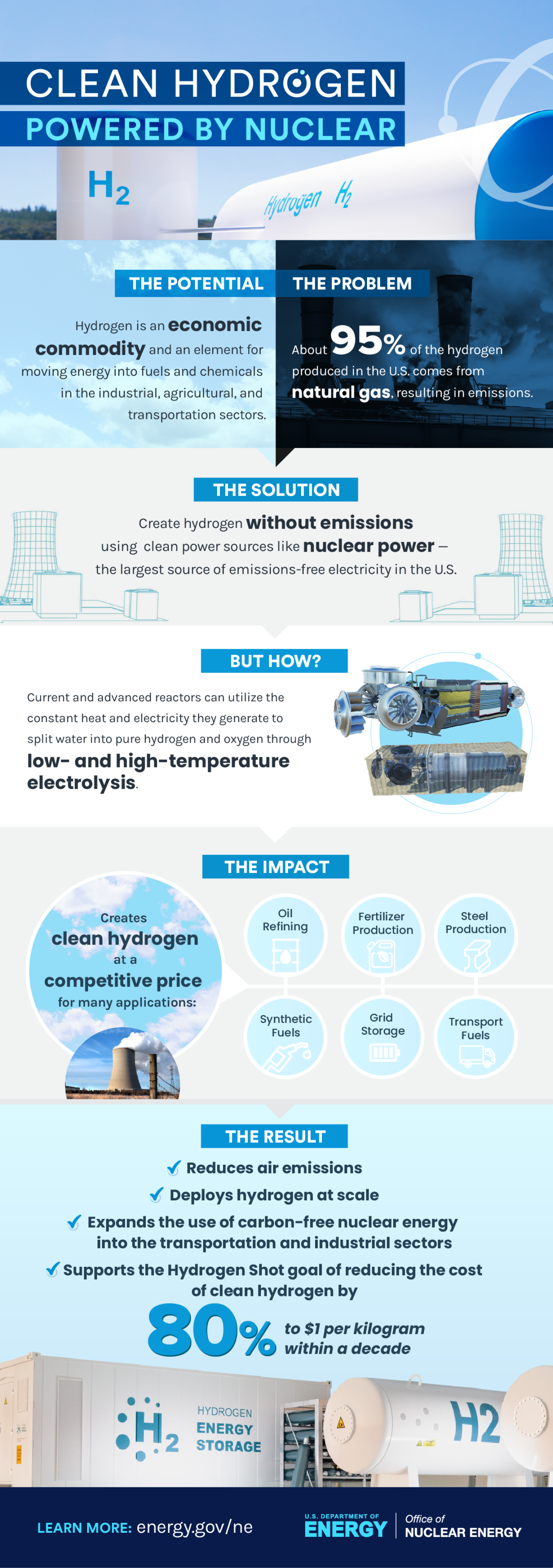 How nuclear power can help produce clean hydrogen.