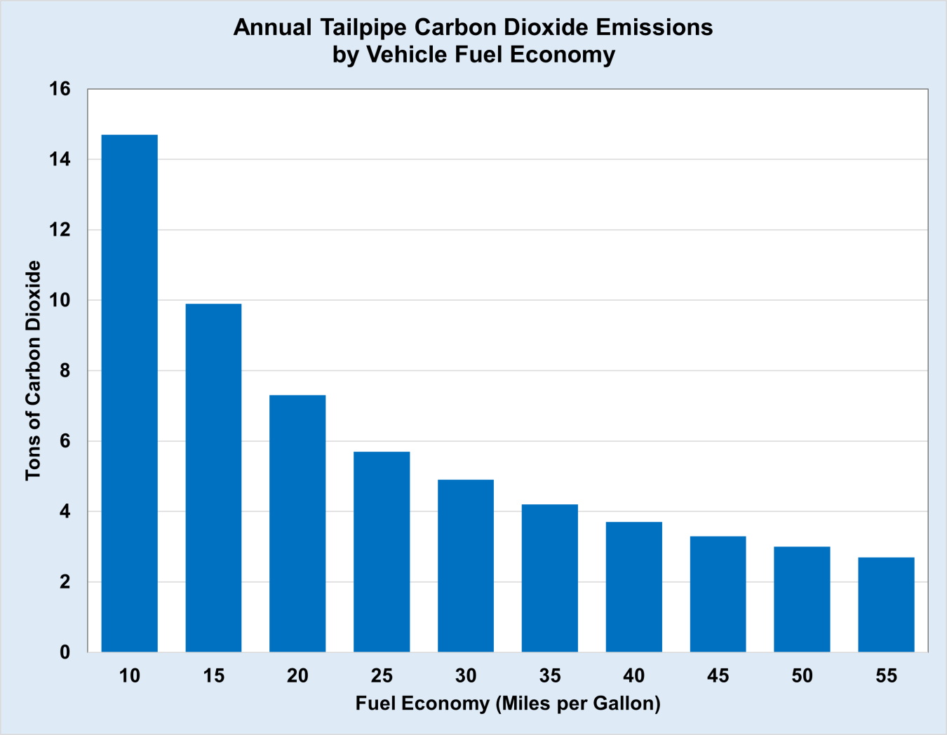 Annual Tailpipe Carbon Dioxide Emissions by Vehicle Fuel Economy