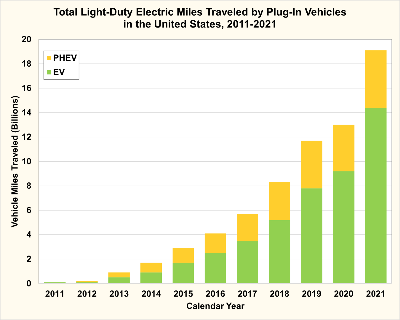 Total Light-Duty Electric Miles Traveled by Plug-In Vehicles in the United States, 2011-2021