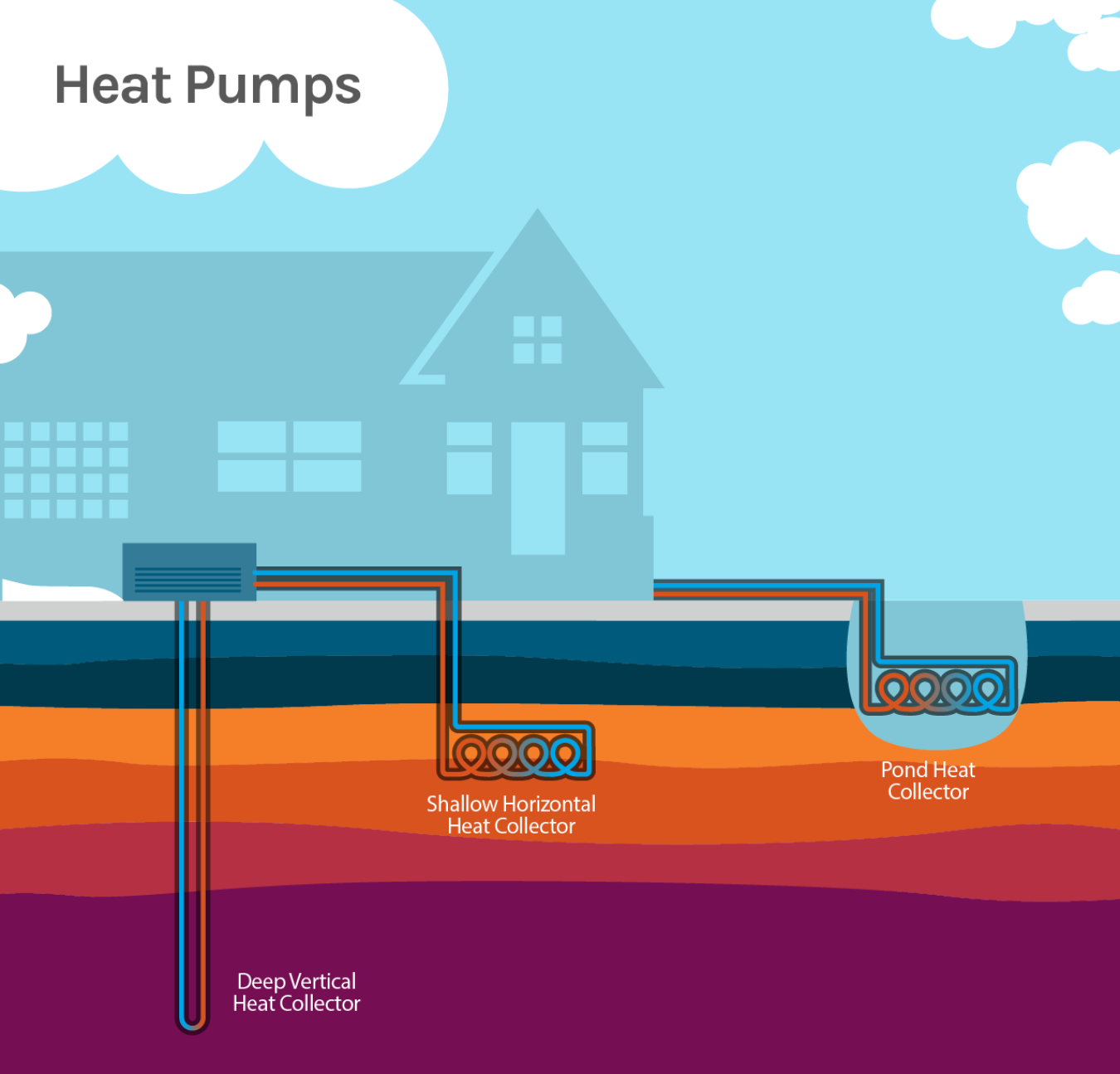 Illustration showing three kinds of geothermal heat pumps for a house: deep vertical heat collectors, shallow horizontal heat collectors, and pond heat collectors.