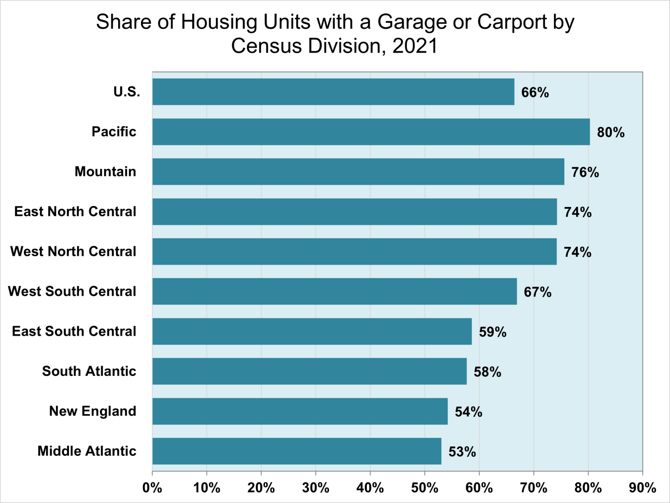 Share of Housing Units with a Garage or Carport by Census Division, 2021