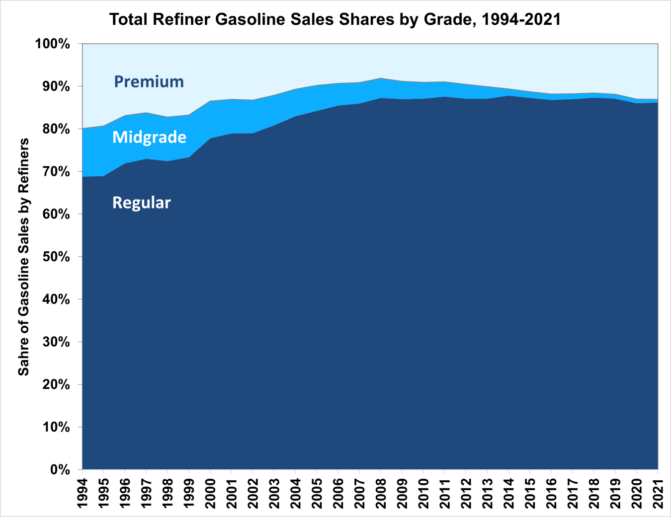 Total Refiner Gasoline Shares by Grade, 1994-2021