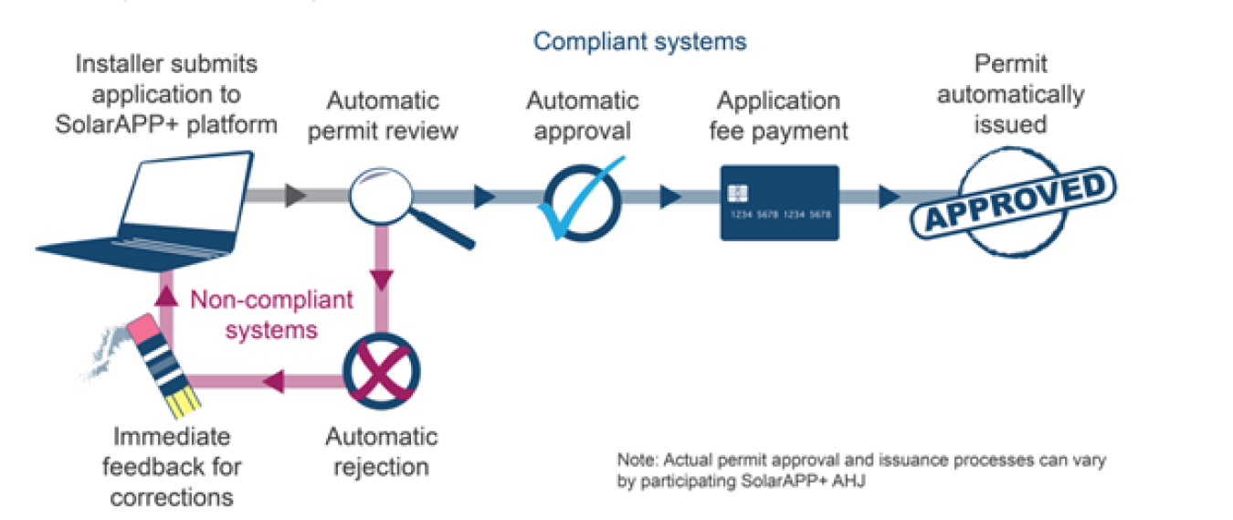 This image highlights the submission cycle of a solar permit application using SolarAPP+. Once an installer submits the application, compliant permits are automatically approved, the installer pays any associated fees, and the permit is issued. Noncompliant applications get automatically rejected and installers receive immediate feedback for corrections.