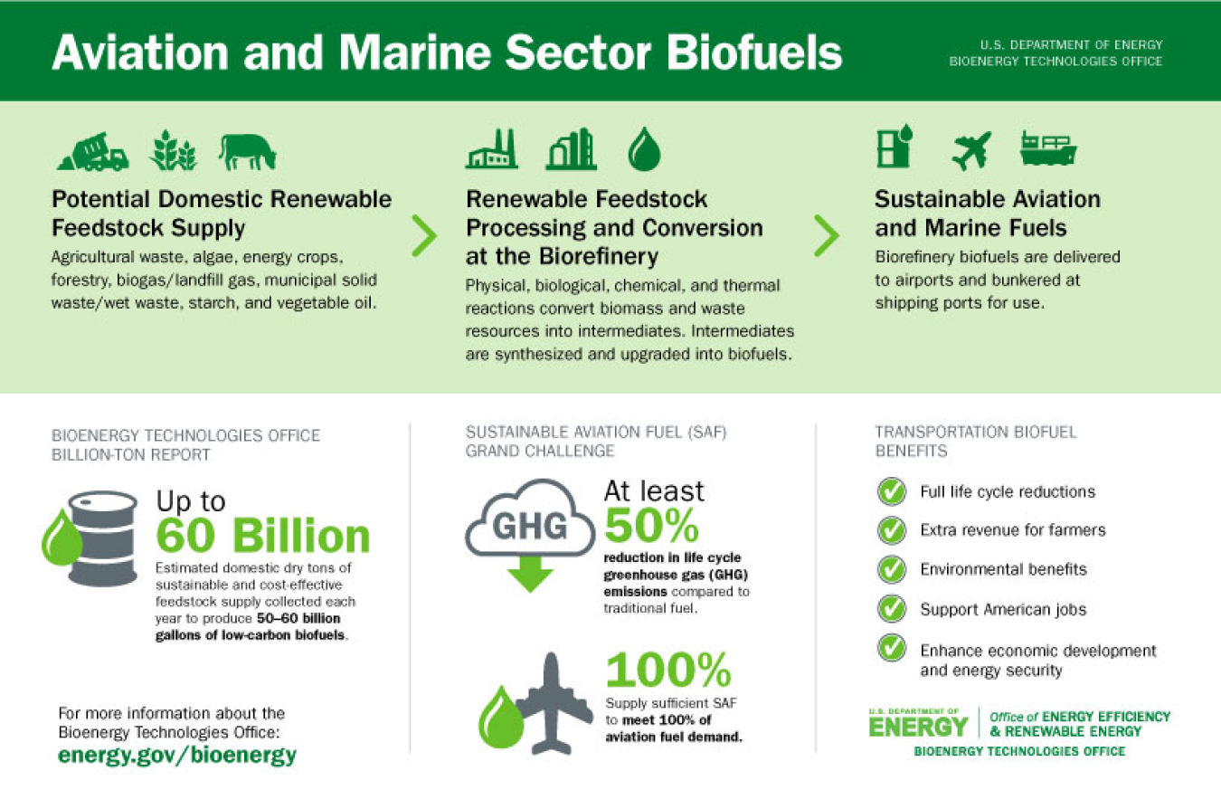 beto aviation marine biofuel infographic