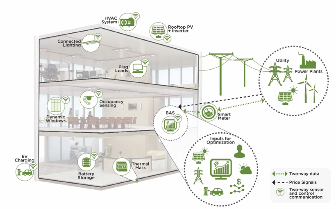 The layout of a commercial grid-interactive efficient building.