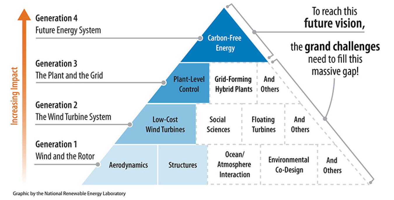 Grand Challenges in Wind Energy Science in a pyramid.