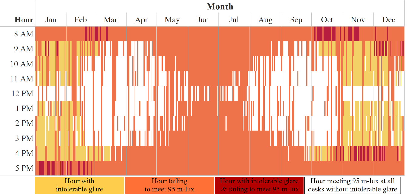 Chart showing hourly daylight simulations of an open office space, per month over the course of a year.