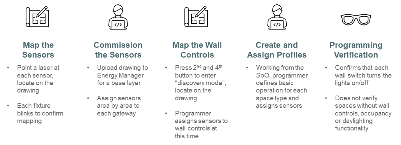 An outline of the recommended commissioning process.