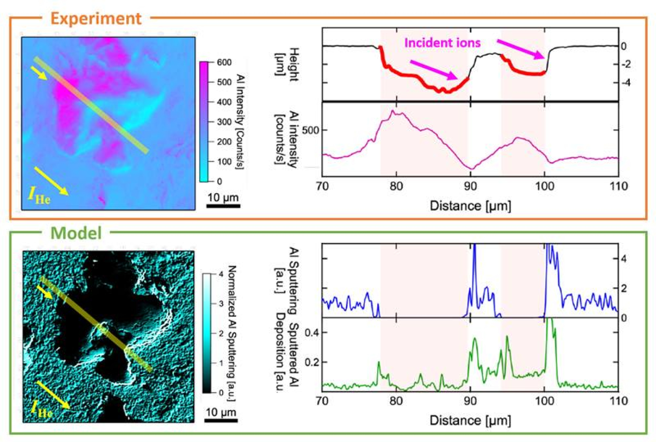 Surface maps and line scans (represented by yellow lines) of topology and aluminum (Al) composition on a rough carbon sample (experiment at top vs. model at bottom). Regions shadowed from incoming helium (He) ions (yellow and magenta arrows) are shaded.