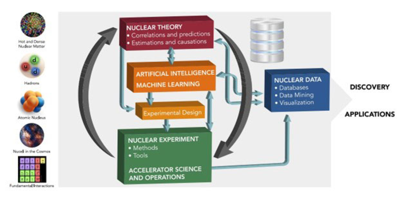 The diagram emphasizes the close connections between nuclear physics theory, nuclear physics experiments, and computation (both computational science and data science as well as many elements from computer science).