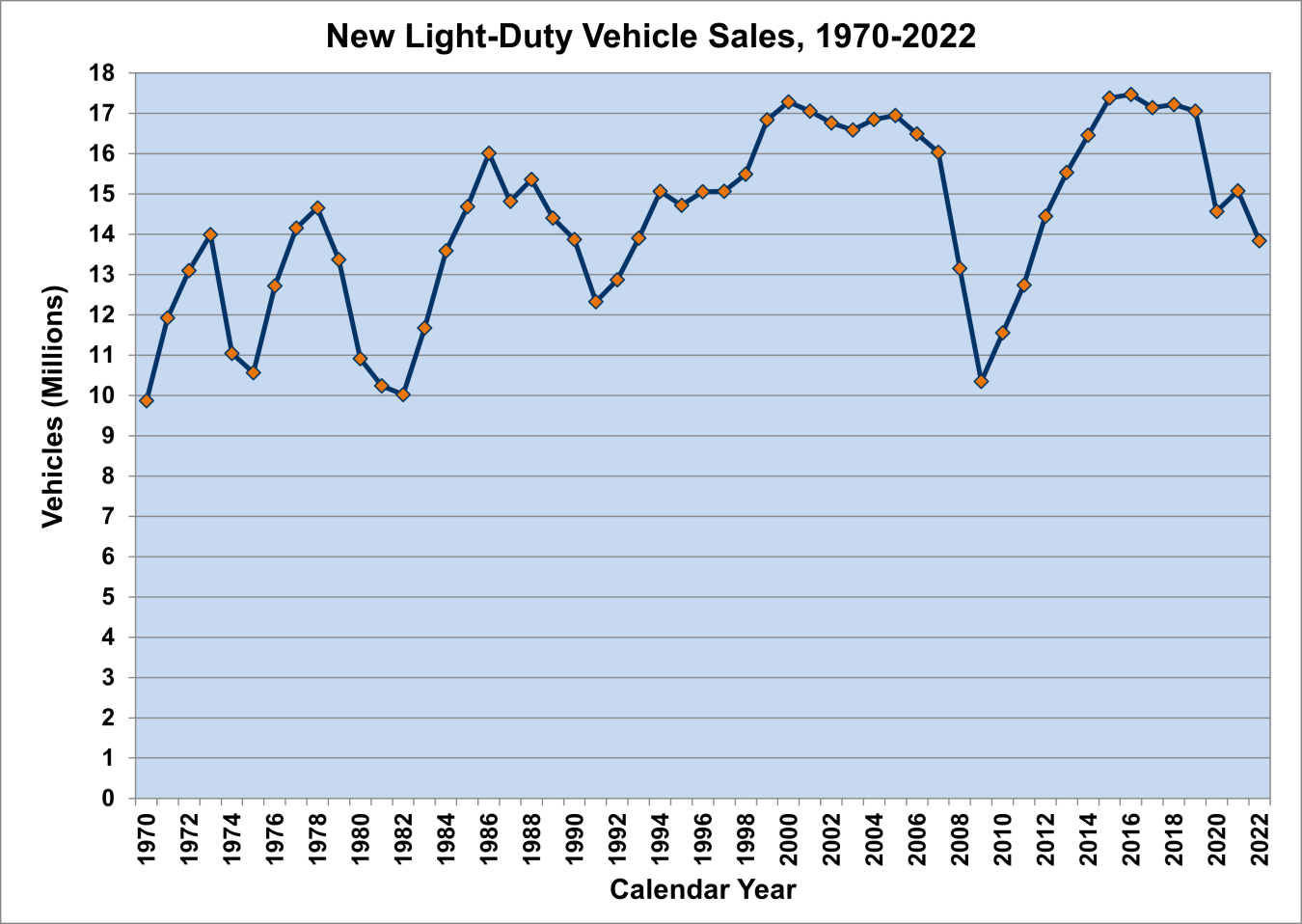 New Light-Duty Vehicle Sales, 1970-2022