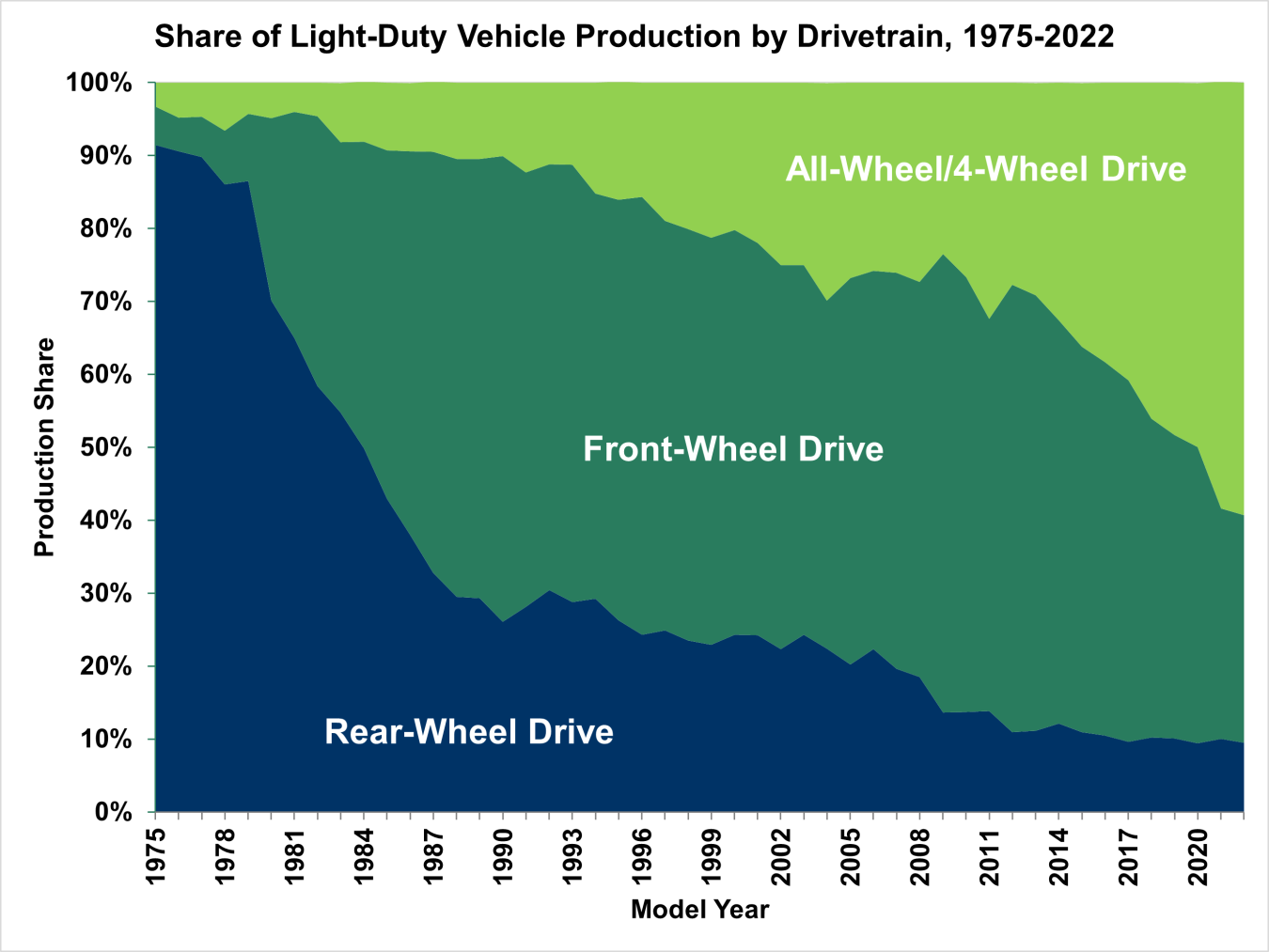 Share of Light-Duty Vehicle Production by Drivetrain 1975-2022