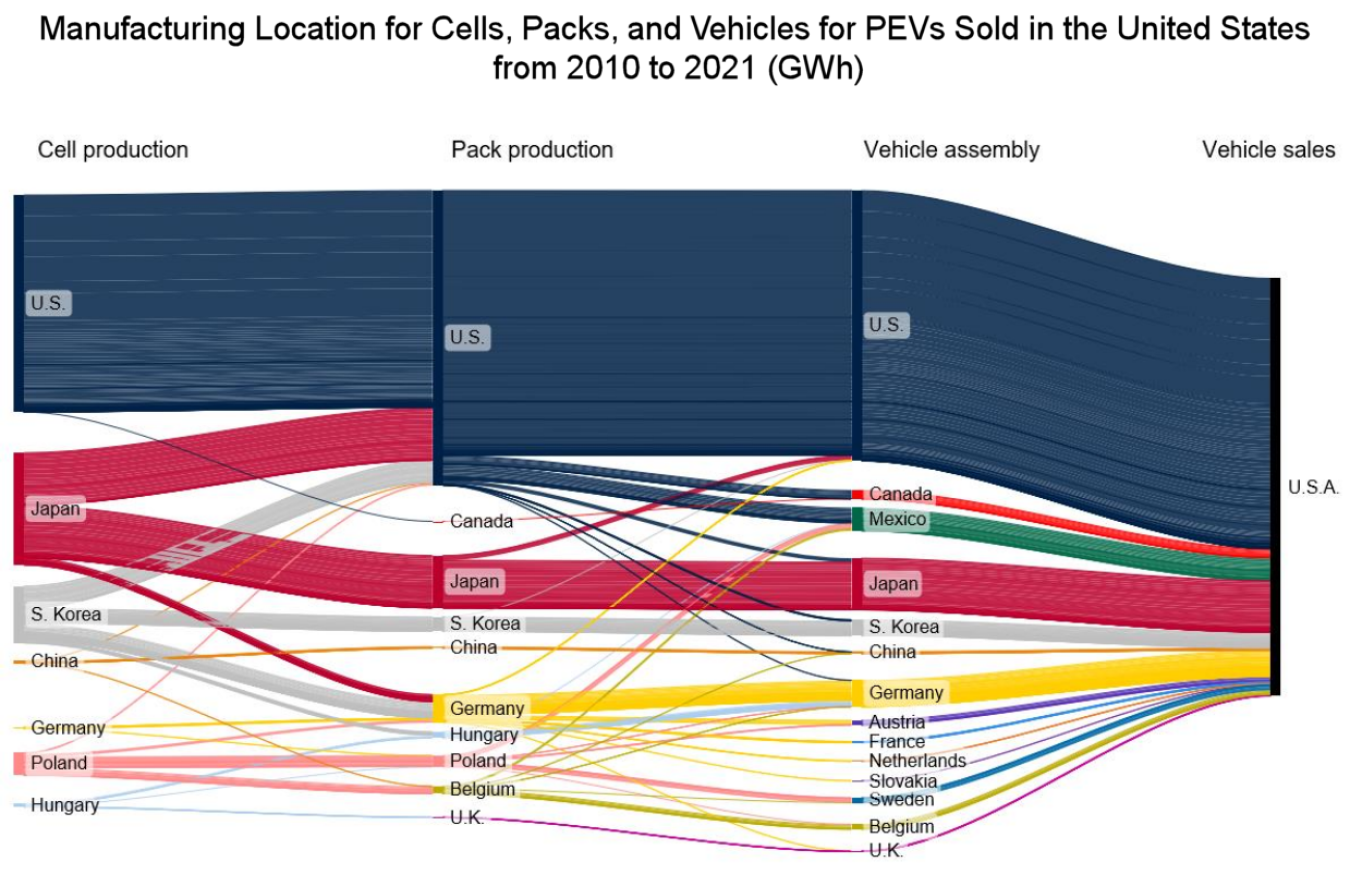 Manufacturing Location for Cells, Packs, and Vehicles for PEVs Sold in the United States from 2010 to 2021 (GWh)