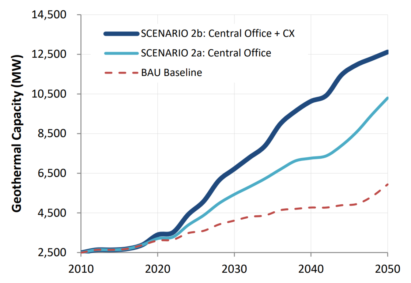 Geothermal Capacity in Permitting Models - Barriers Task Force Report