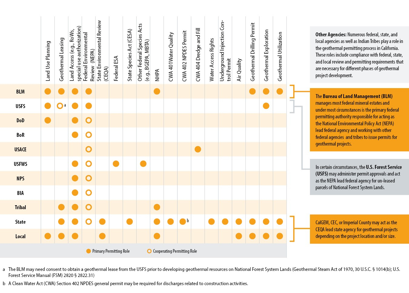 Regulatory Roles in Imperial County CA - NREL Non-Technical Barriers to Geothermal Development in California and Nevada Table 6