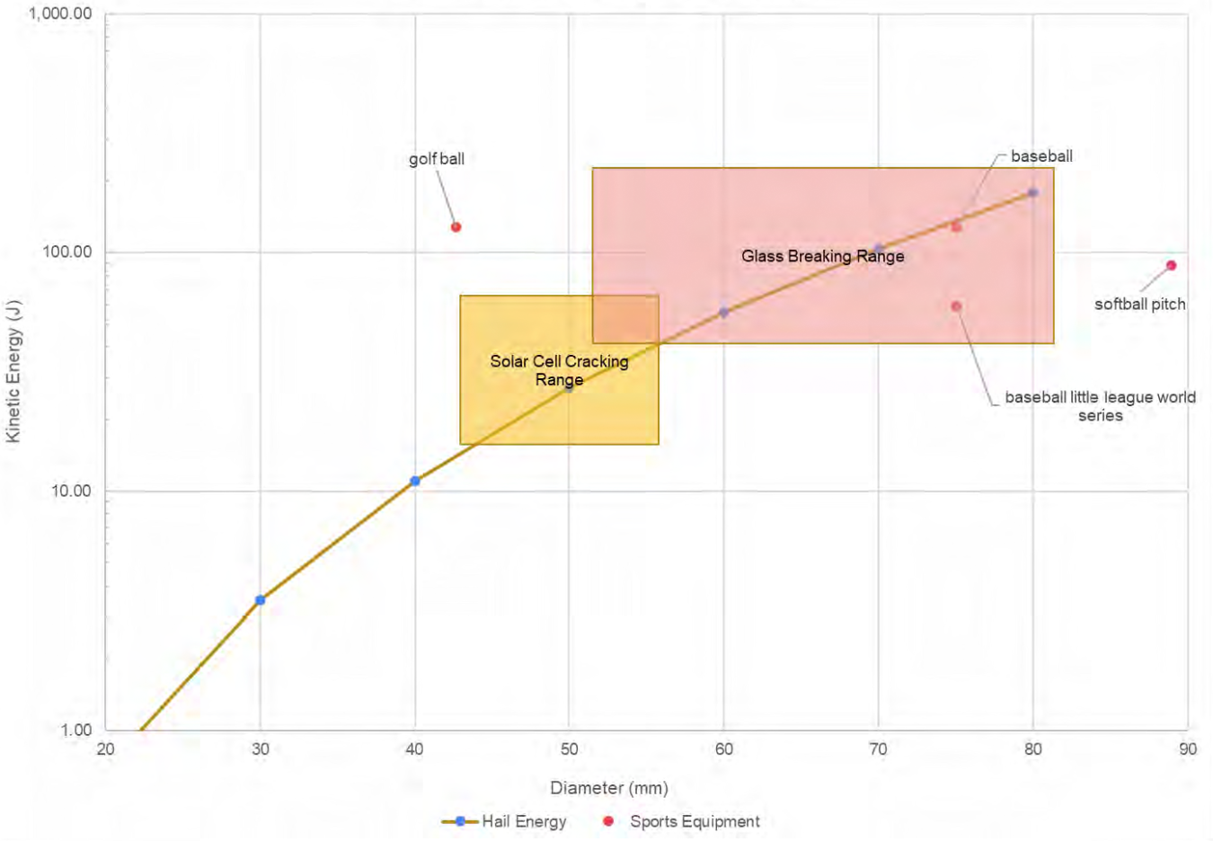 Line graph showing hailstone kinetic energy compared to diameter.