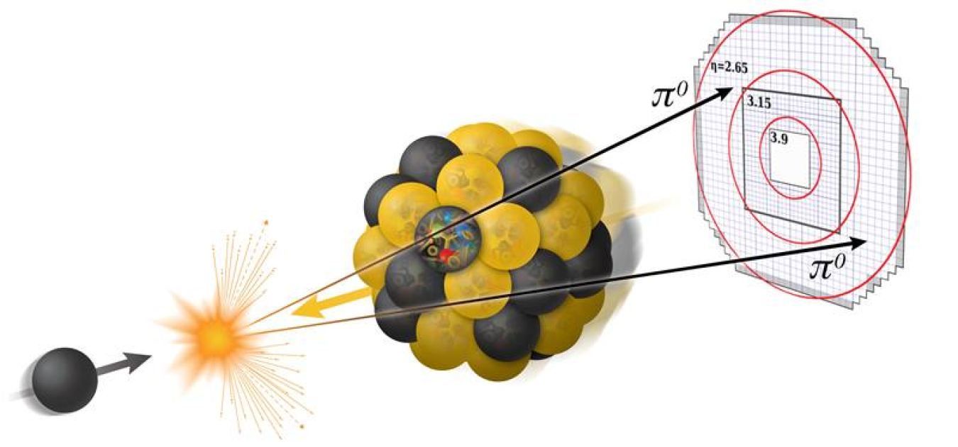 In collisions of a proton and a heavy nucleus, scientists saw a suppression in back-to-back pairs of a type of pions (π0 particles). This indicates fewer single quark-single gluon interactions, which is likely due to gluons in heavy nuclei recombining.